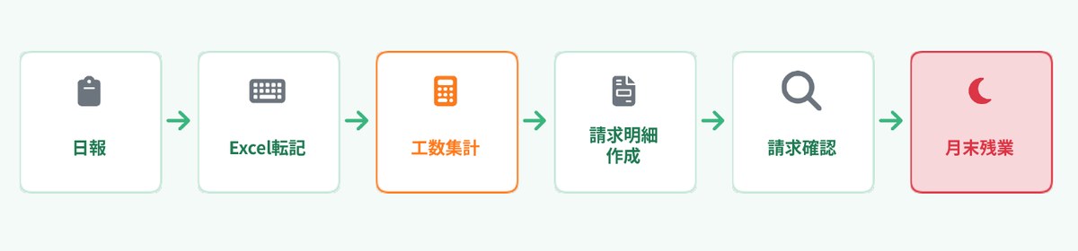 日報→Excel転記→工数集計→請求明細→請求確認→月末残業 の作業フロー