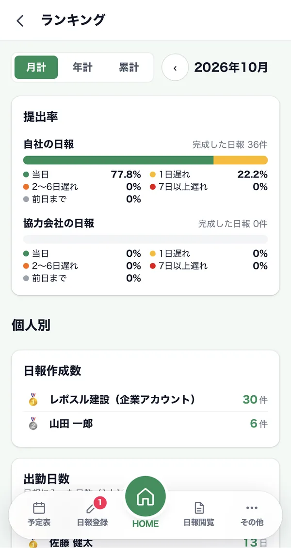 ランキング画面。自社と協力会社の日報の提出率と、個人別の日報作成数が表示されている